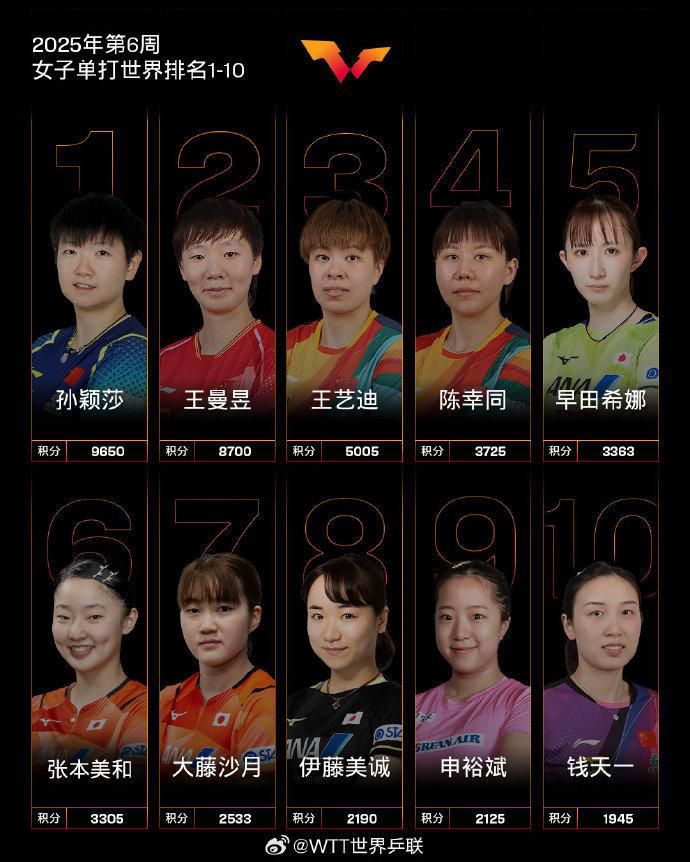 王楚钦在WTT新加坡大满贯1／16决赛以3-0横扫冯耀