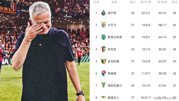 葡超联赛格局巨变 本菲卡