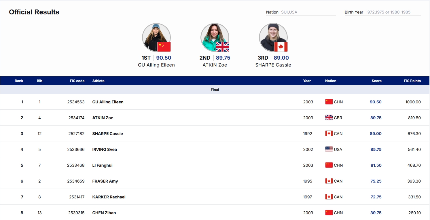 谷爱凌完成自由式U型场地赛季三连冠，生涯第